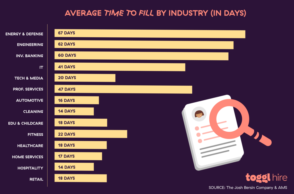 Average time to fill by industry in 2024